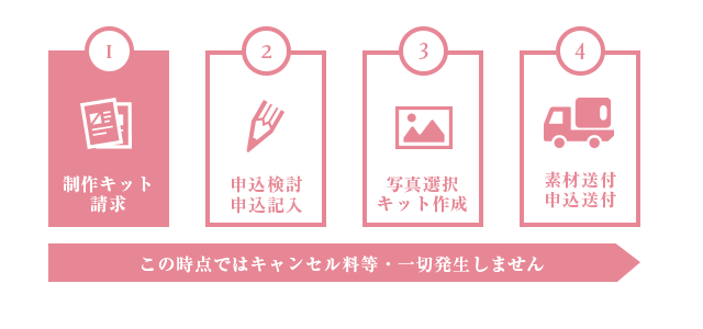 1、製作キット請求 2、申込み検討 申込記入 3、写真選択 キット作成 4、素材送付 申込送付 この時点ではキャンセル料等・一切発生しません